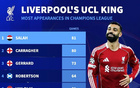 德转统计利物浦队史欧冠出场数前10：萨拉赫81场超卡拉格排第1