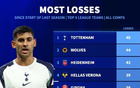 一输再输，热刺上赛季以来各项赛事输掉45场，为五大联赛最多