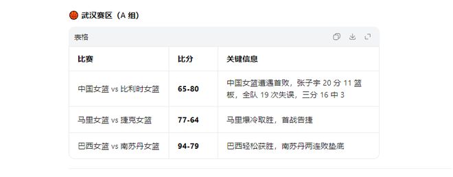 随着中国女篮不敌比利时，马里击败捷克，世预赛最新出线形势如下