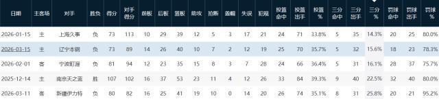 广东男篮三分命中率32%队史新低 首次跌出CBA前十
