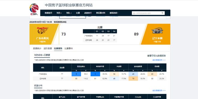 全明星票王有何用？全场5中0，0分0助攻+正负值-23，近4场3场0分