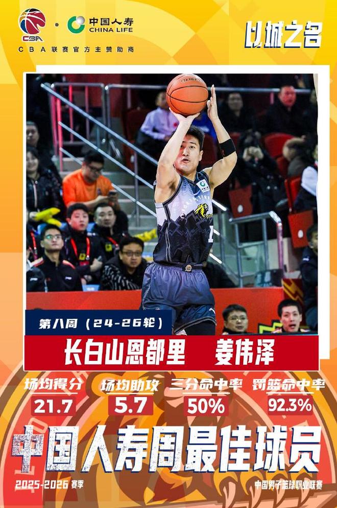 场均21.7分5.7助，CBA第八周最佳球员：吉林队姜伟泽当选