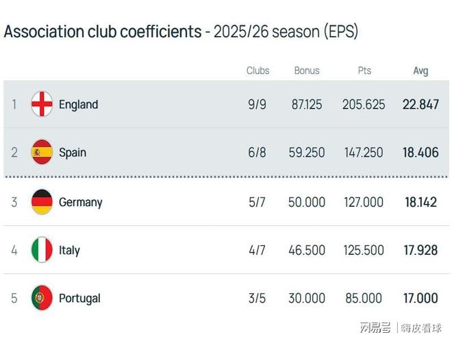 阿森纳成为变数！西甲德甲争前二，意甲将再次无缘欧冠奖励