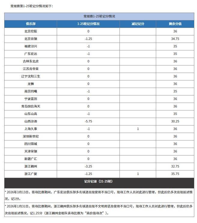 广东宏远早报！CBA官方处罚出炉，萨林杰离队在即，朱芳雨回应