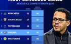 切尔西2026年20场丢31球，同期五大联赛球队与热刺并列第三多