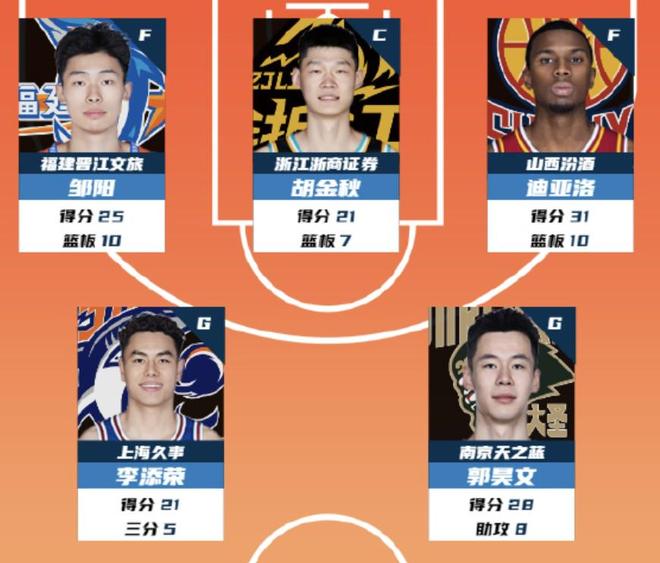 CBA第27轮最佳阵容：郭昊文、邹阳、胡金秋、迪亚洛、李添荣