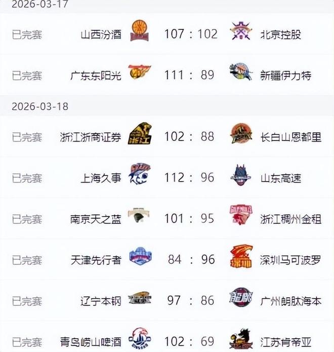 CBA最新排名！北京爆冷输球广东大胜，辽宁高歌猛进上海势不可挡