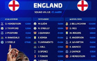 新一期英格兰队身价榜：贝林1.4亿欧第1，赖斯、萨卡1.2亿