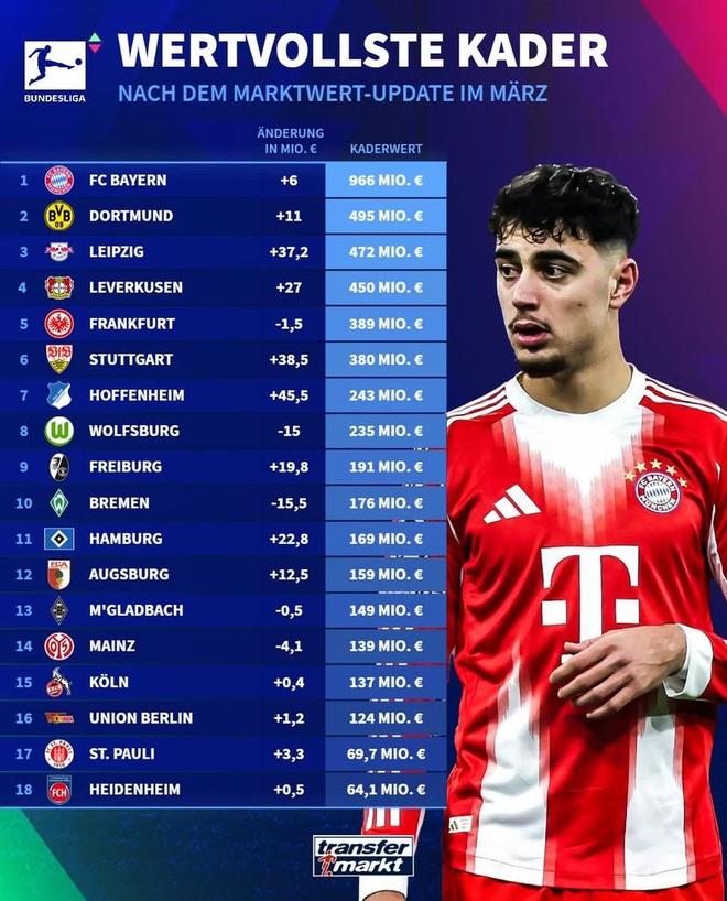 德转更新德甲俱乐部身价榜：拜仁9.66亿欧第1，多特4.95亿第2
