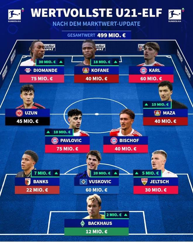 德甲最贵U21阵容：迪奥曼德、帕夫洛维奇、卡尔、马扎在列