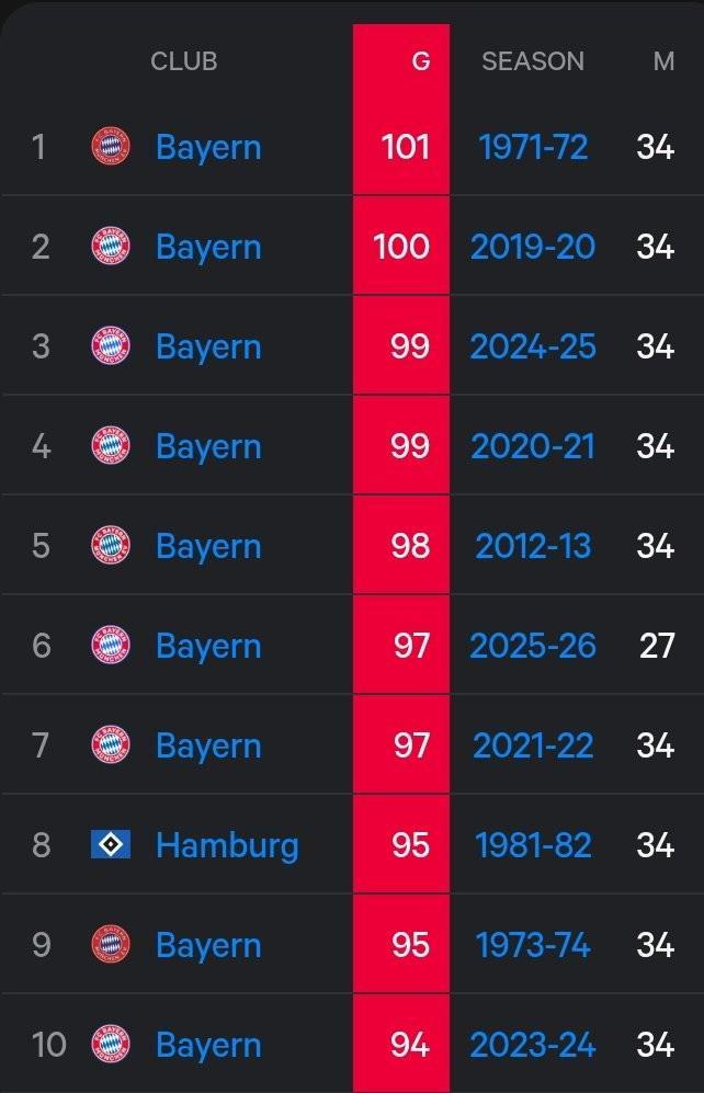 还有7轮，拜仁本赛季进球数已位列德甲历史第六位