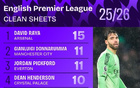 本赛季英超零封榜：拉亚15次第1，多纳鲁马、皮克福德11次第2