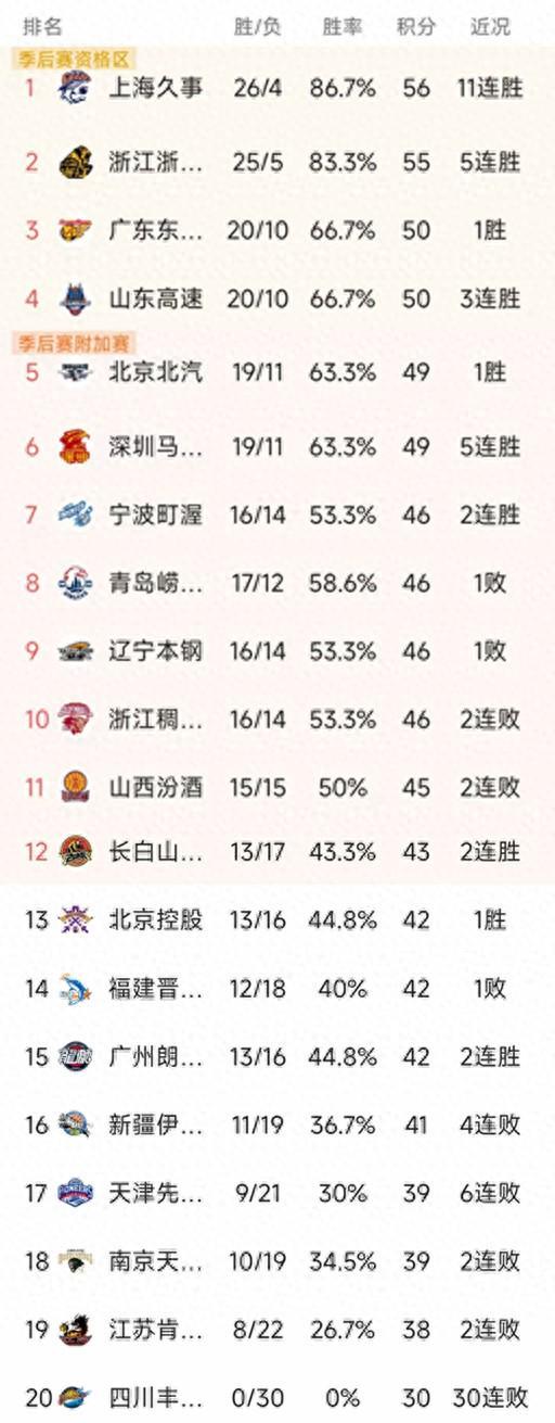CBA最新积分榜：上海11连胜排第1，广东第3，北京第5，辽宁第9
