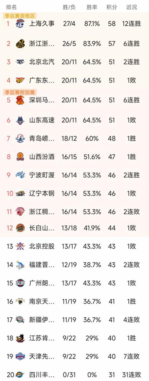 随着上海12连胜，广东被三分绝杀，CBA最新排名出炉！广厦排第2