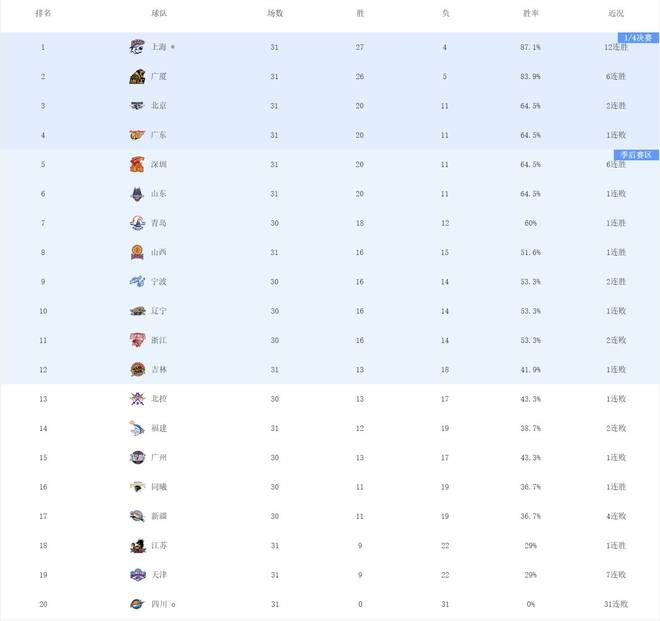 CBA积分榜：山东高速跌出前四 深圳六连胜升至第五