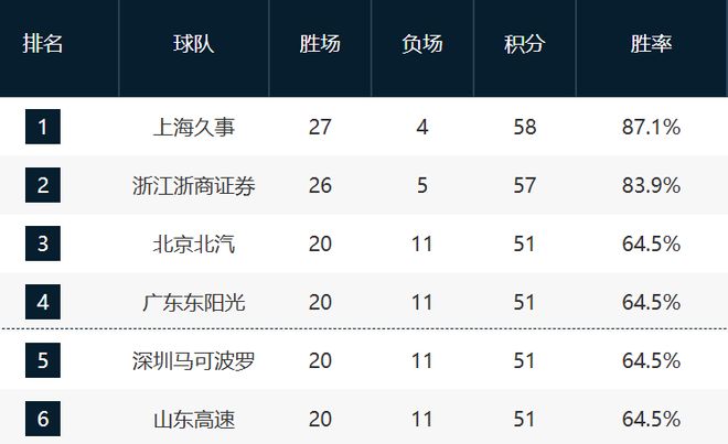 CBA最新排名！3-6同战绩，辽宁再陷低谷，第12名引多队争抢！