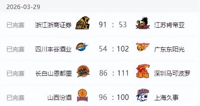 CBA最新排名！上海男篮一枝独秀，广东第四北京险胜 辽宁山东止败