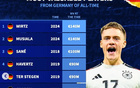 德转德国球员历史身价榜：维尔茨、穆西亚拉1.4亿欧第1