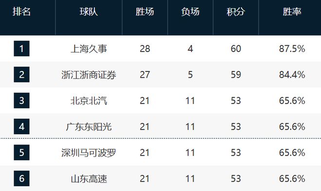 CBA最新排名！3-6全赢球争抢前4，12-17这轮全输拼季后赛最后1席