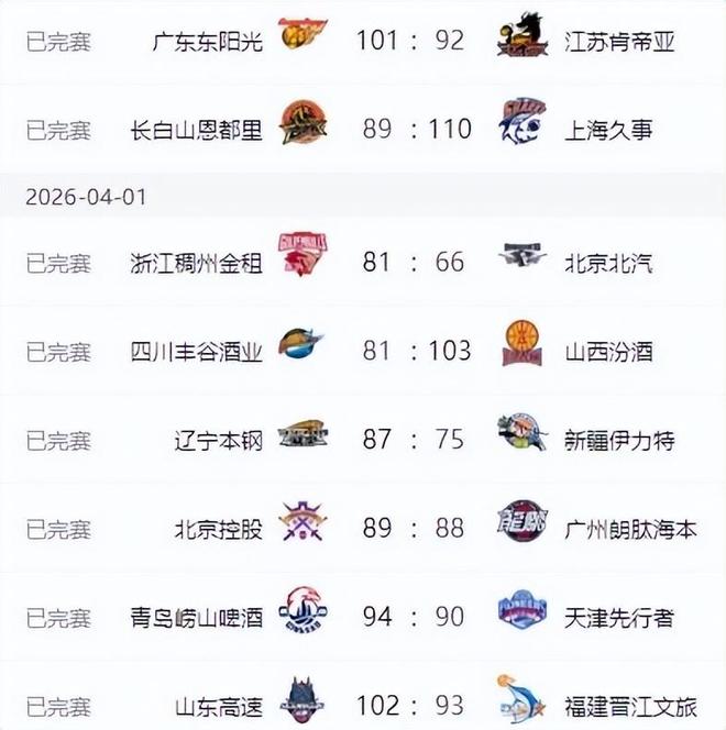 CBA最新排名！广厦输球，广东稳住第三北京掉出四强，辽宁两连胜