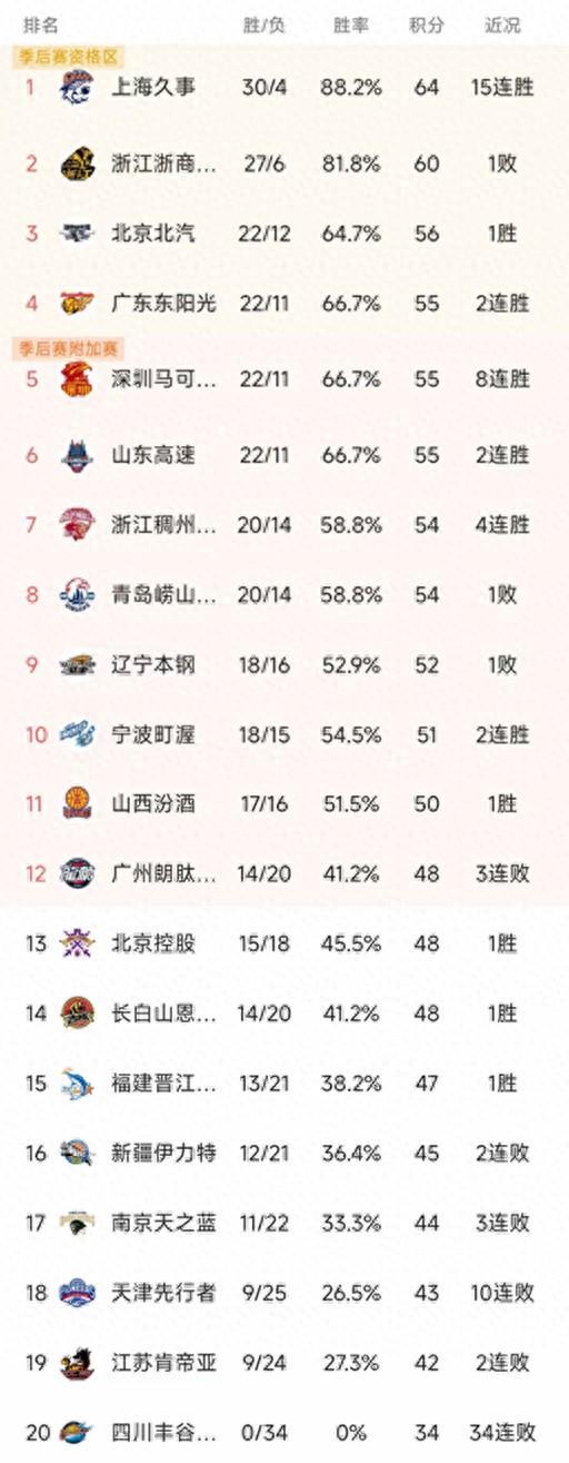 随着上海15连胜，辽宁5分憾负，CBA最新排名出炉！北京排第3