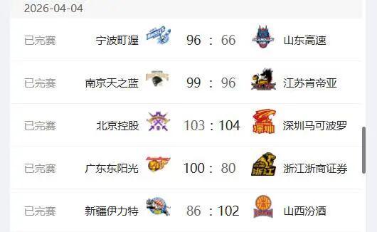 CBA最新排名，广东第3，深圳第4，辽宁跌至第11位