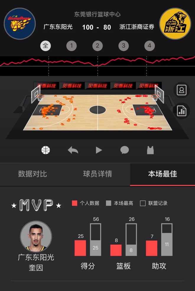 广东20分大胜，深圳也绝杀了！