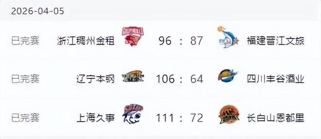 CBA排名大变天！广东输球掉到第六，深圳第三山东第四，辽宁止败