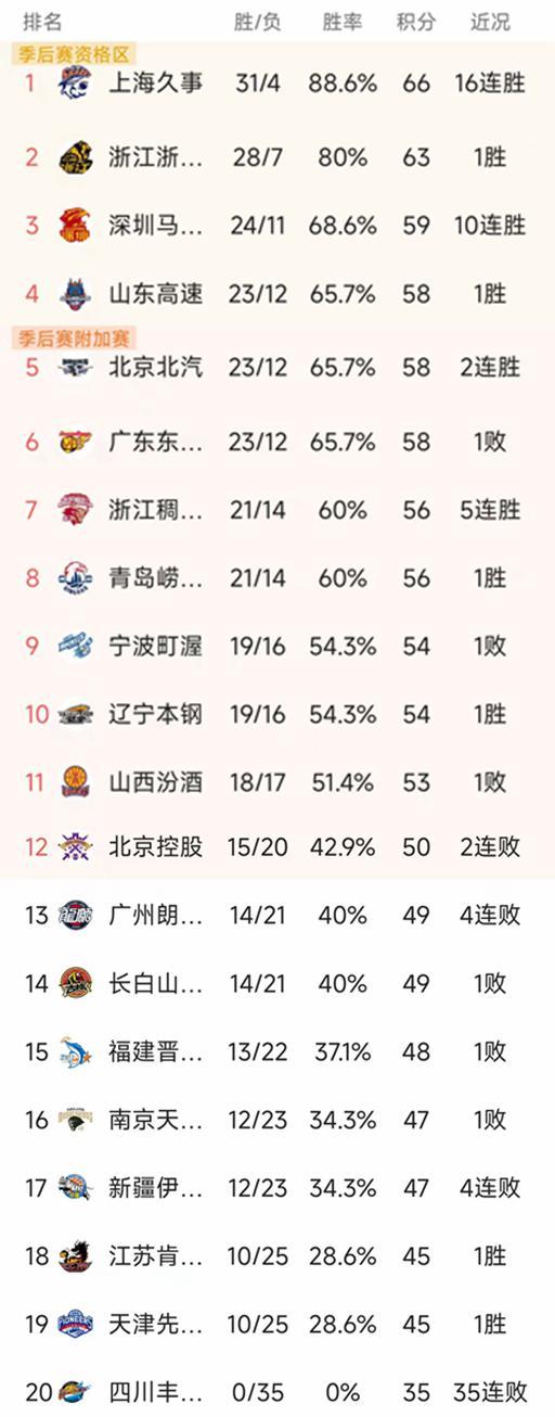 随着广东86-99不敌山东，深圳10连胜，CBA最新排名如下！北京第5