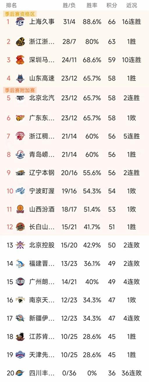 CBA常规赛第36轮结束了两场比赛，最新积分榜如下！