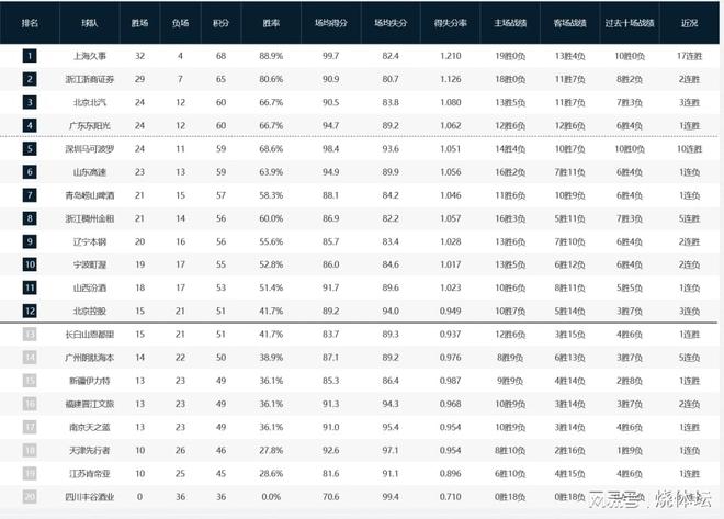 CBA积分榜：广东加时逆转青岛重回前四，北京击败广州升至第三