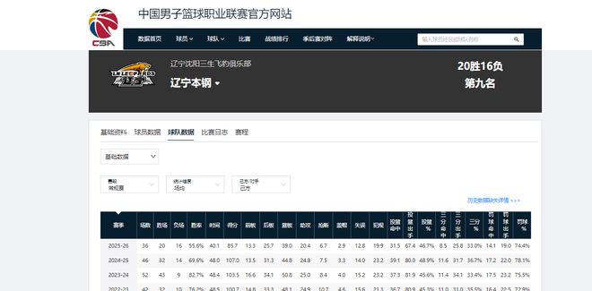 CBA退步最快的4支球队，新疆排第一，辽篮排第四，2队掉出季后赛