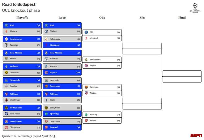巴黎狂射30脚只进2球，利物浦0射正却活着