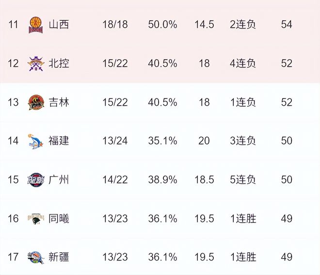 CBA季后赛最后一席白热化！三雄迷失六队抢位，老牌劲旅虎视眈眈