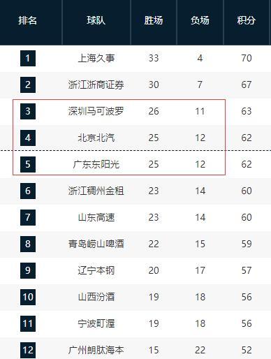 广东宏远第三希望不大！将和北京男篮争夺第四