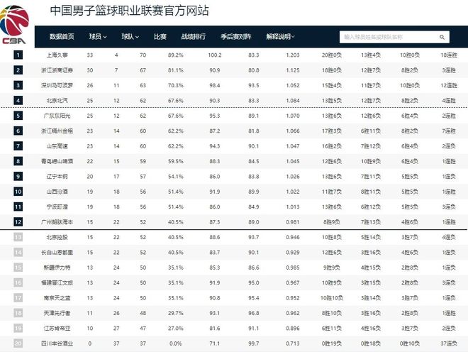CBA季后赛格局明朗！广东北京争夺四强 最后一个季后赛名额三选一