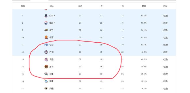 北控男篮、吉林、广州剩余赛程难度排名
