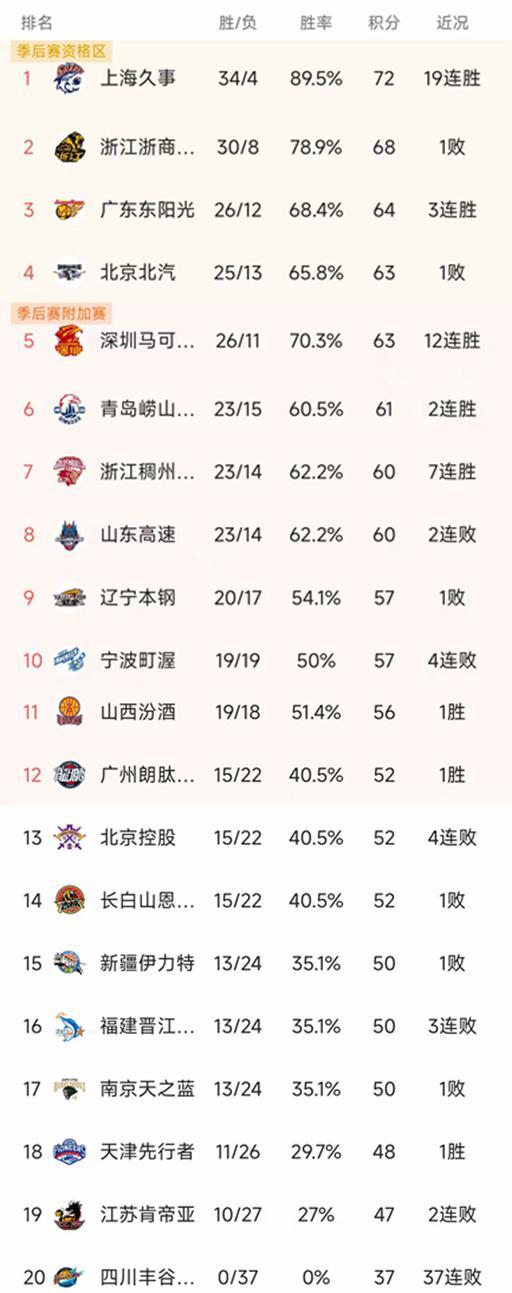 随着上海豪取19连胜，广东双杀广厦，CBA最新排名出炉！北京第4