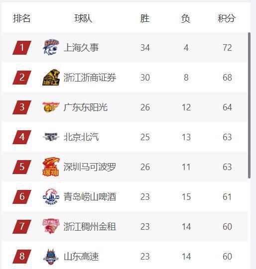 上海队残阵胜首钢，广东队双杀广厦，CBA常规赛前4基本确定