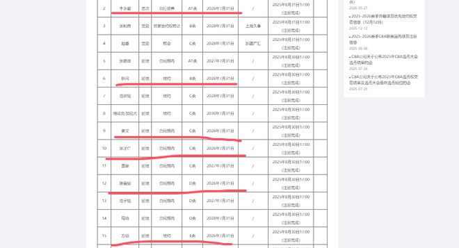 赛季结束后，北京男篮10球员合同到期，谁会留下？谁会离开？