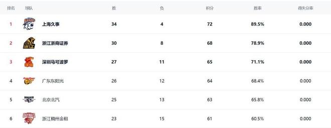 上海队锁定常规赛第一，多支球队竞争最后1个季后赛名额