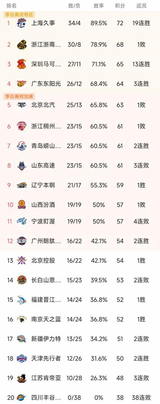 随着深圳13连胜，辽宁80-75山东，CBA最新排名出炉！山东下滑第8