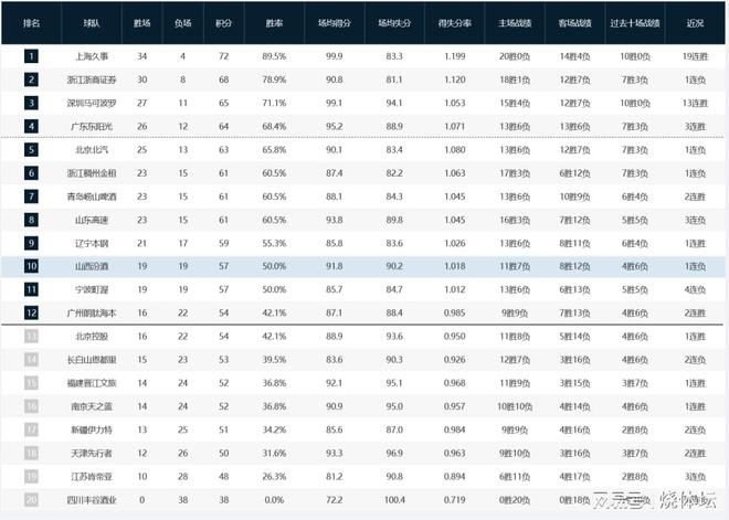 CBA积分榜：季后赛定9席！辽宁险胜提前晋级，广州掌握主动权