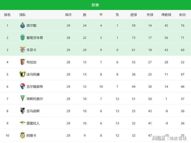 穆里尼奥老了！29场不败换不来冠军梦，欧冠资格也有点悬