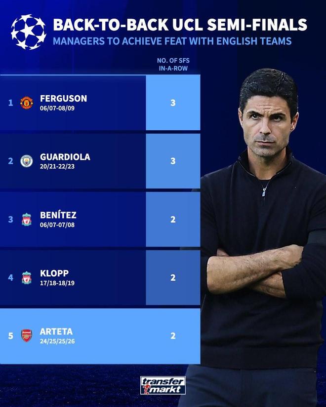 带领英超球队连续晋级欧冠半决赛，阿尔特塔成历史第五人