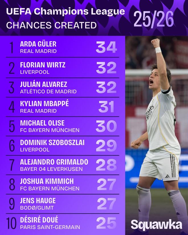 本赛季欧冠创造机会榜：居莱尔居首，维尔茨、小蜘蛛并列第二