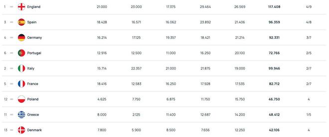 争第五席位，拜仁弗赖堡双杀皇马塞尔塔，德甲距西甲仅0.19分
