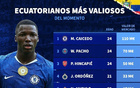 德转列厄瓜多尔球员身价TOP10：凯塞多、帕乔、因卡皮耶前3