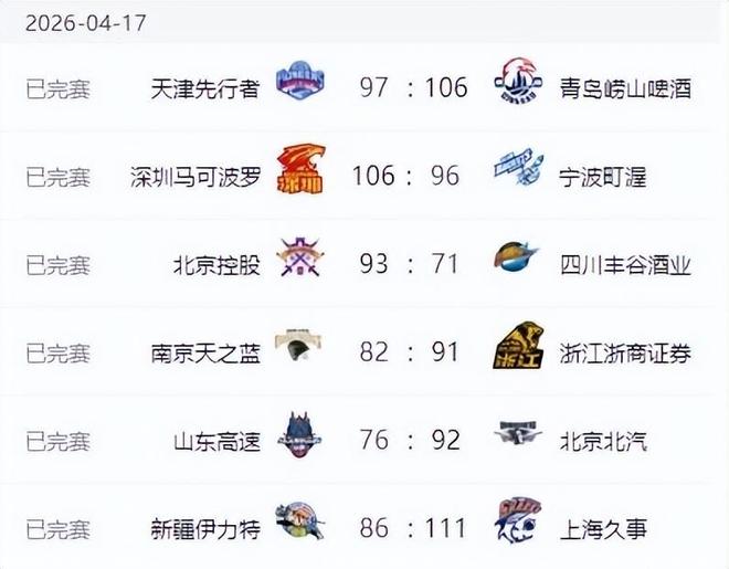 CBA排名变天：广东掉出前四，北京重入四强，辽宁冲击前八渺茫