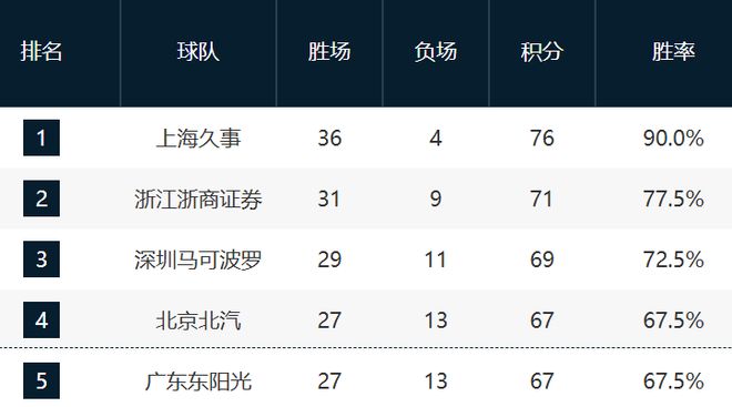 CBA新排名！前3稳固，北京挤掉广东，山东宁波狂输，广州紧咬北控
